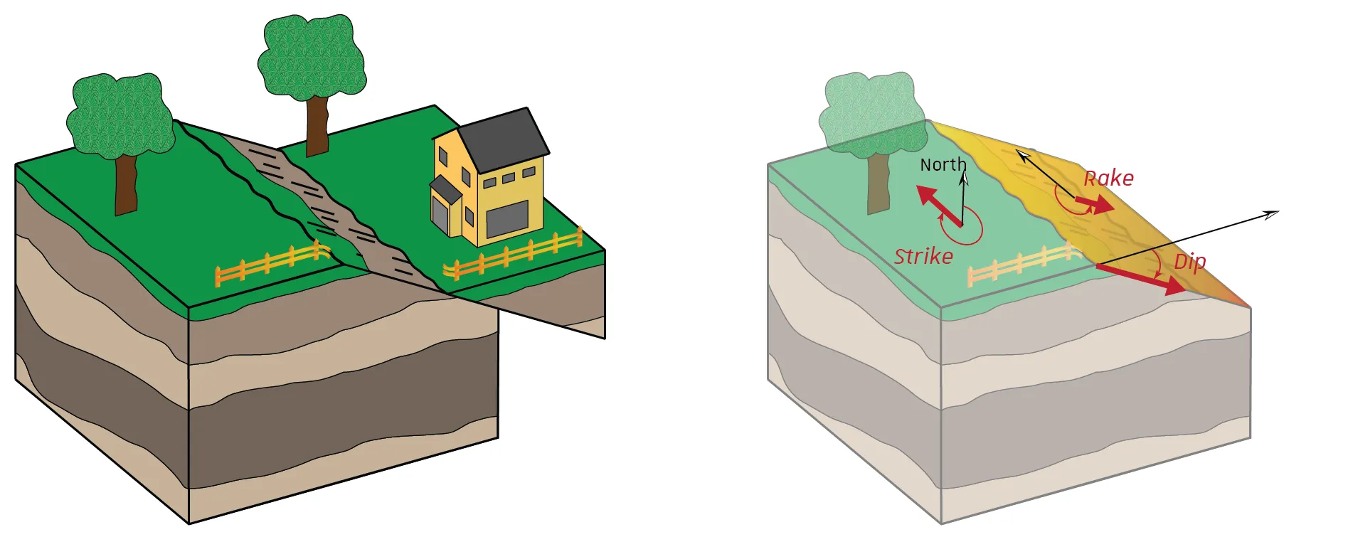 Movement on a fault plane