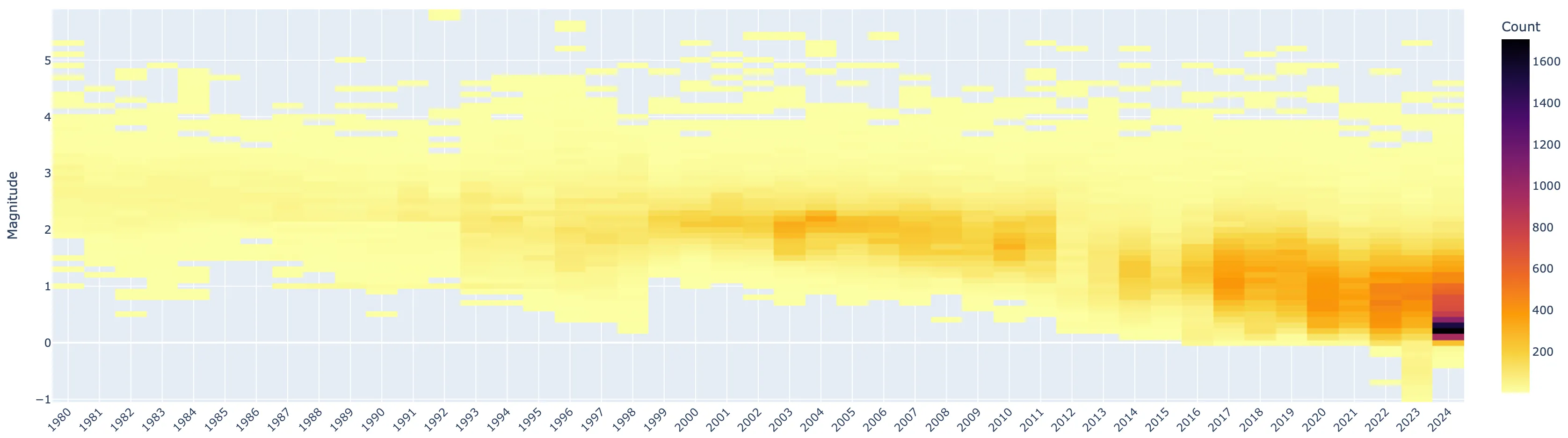 Evolution de la densité des magnitudes locales des séismes entre 1980 et 2024
