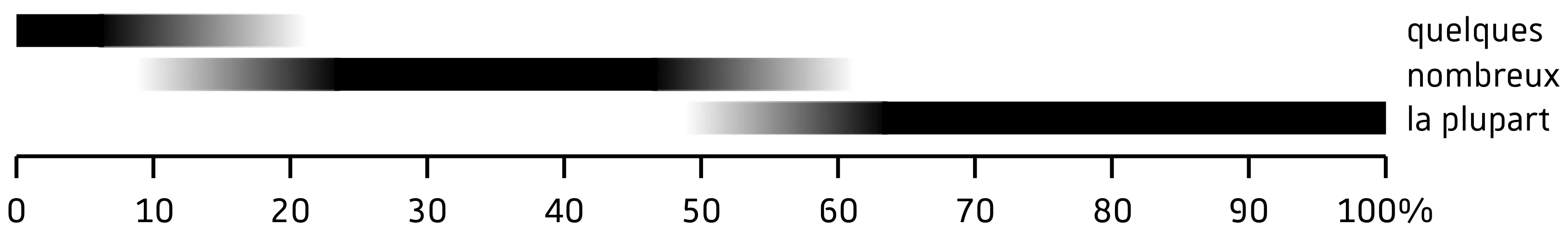 Définition des quantités