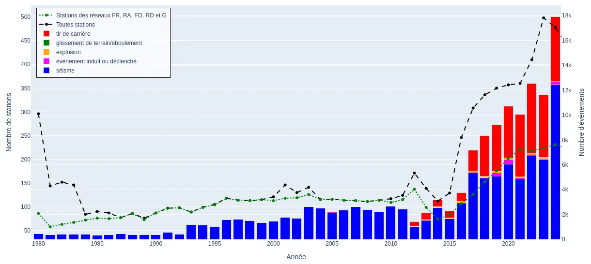 Evolution annuelle du nombre d'événements localisés par le BCSF-Rénass entre 1980 et 2024